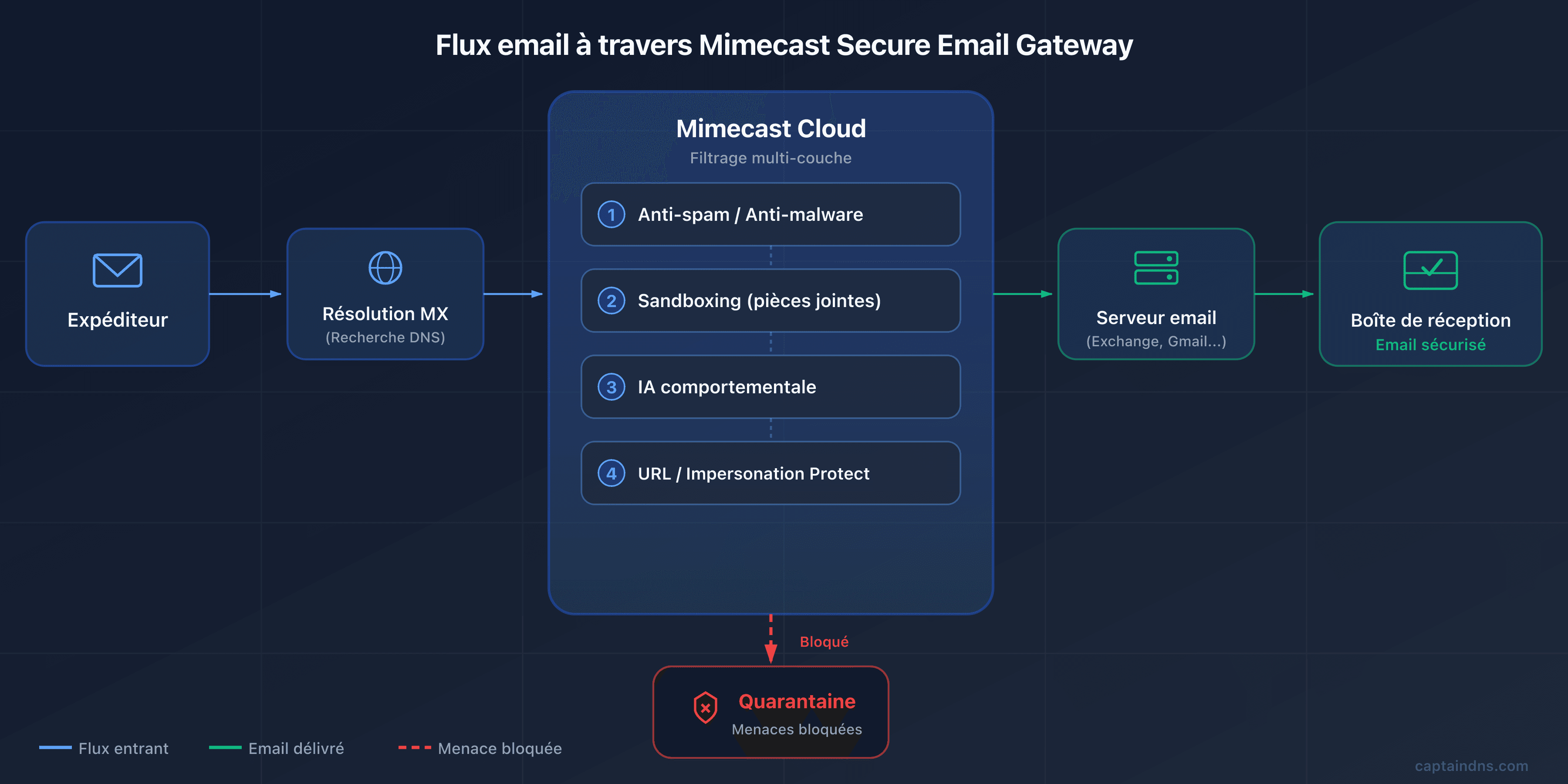 Schéma du flux email via Mimecast SEG