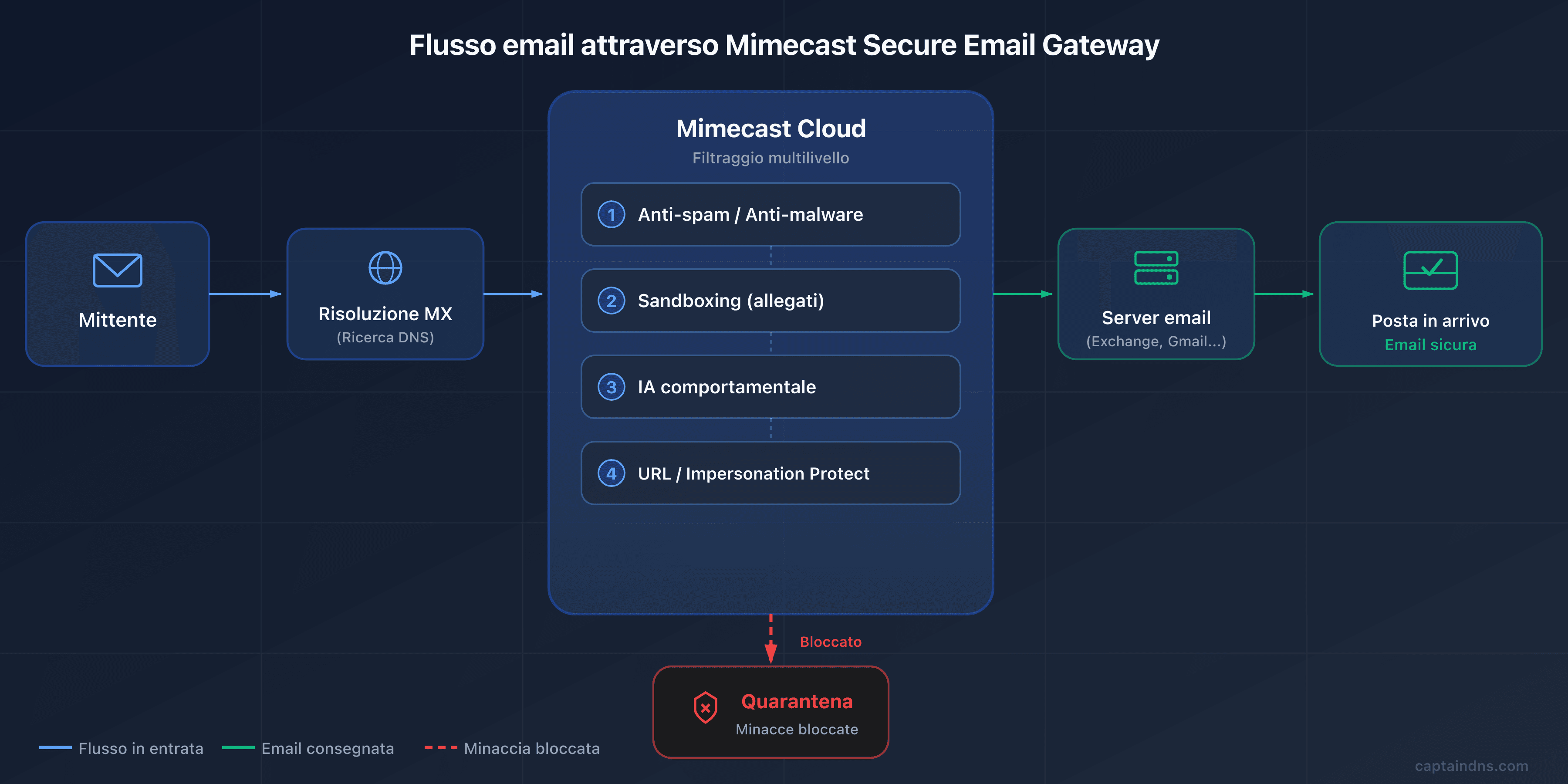 Schema del flusso email tramite Mimecast SEG
