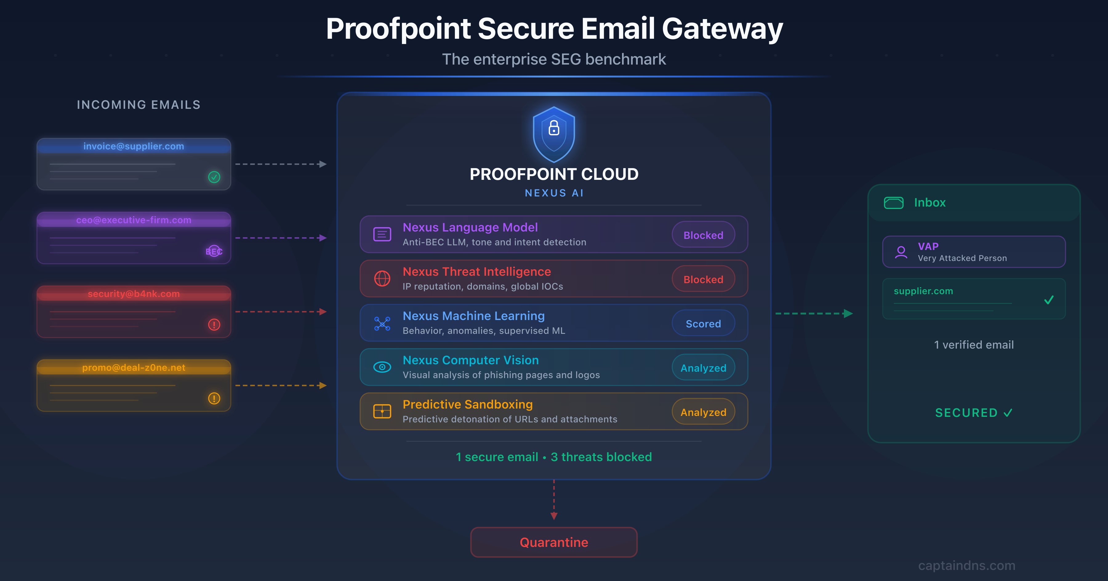 Illustration of Proofpoint as an enterprise secure email gateway powered by Nexus AI