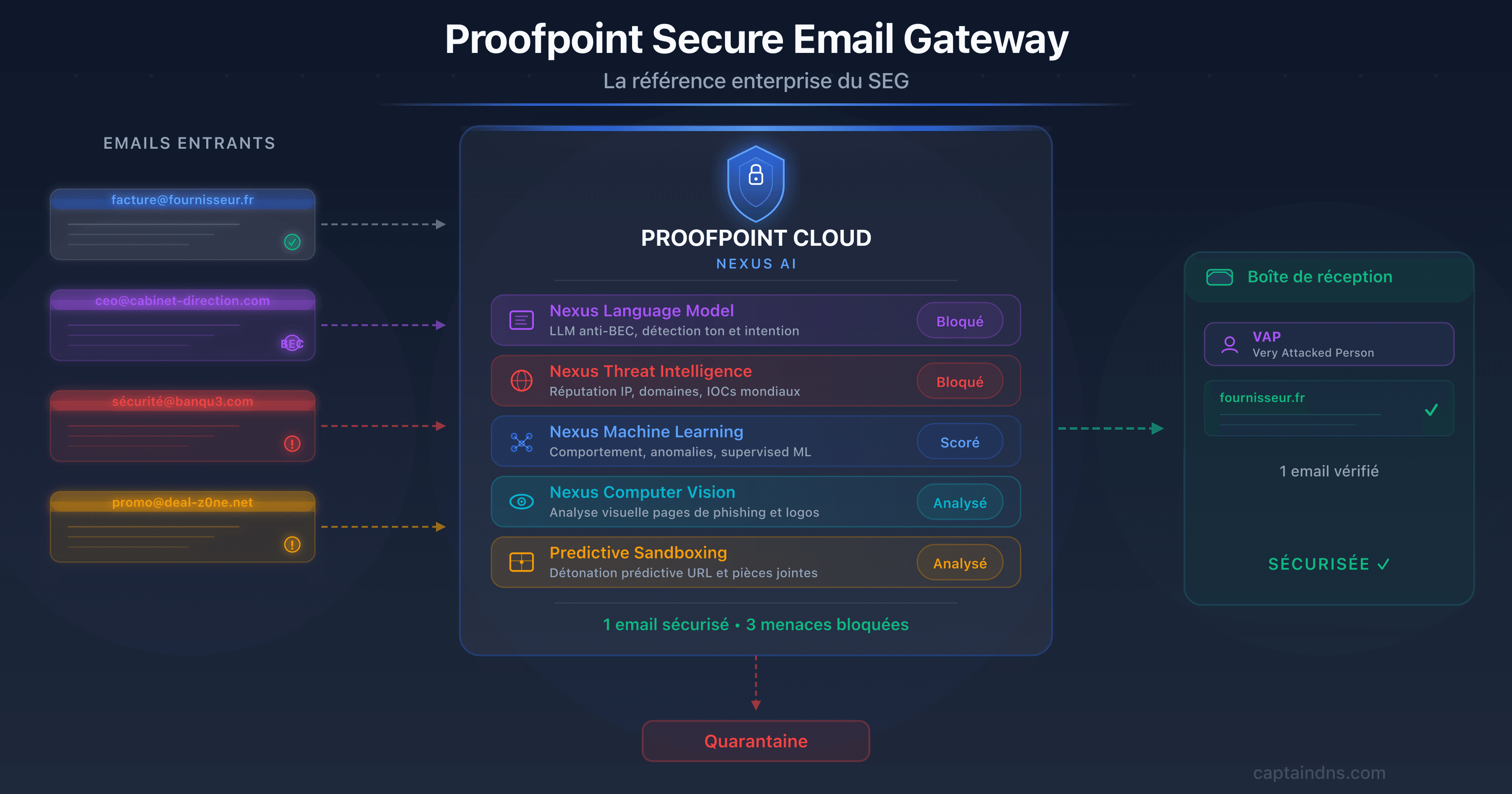 Illustration de Proofpoint comme passerelle email sécurisée enterprise avec Nexus AI