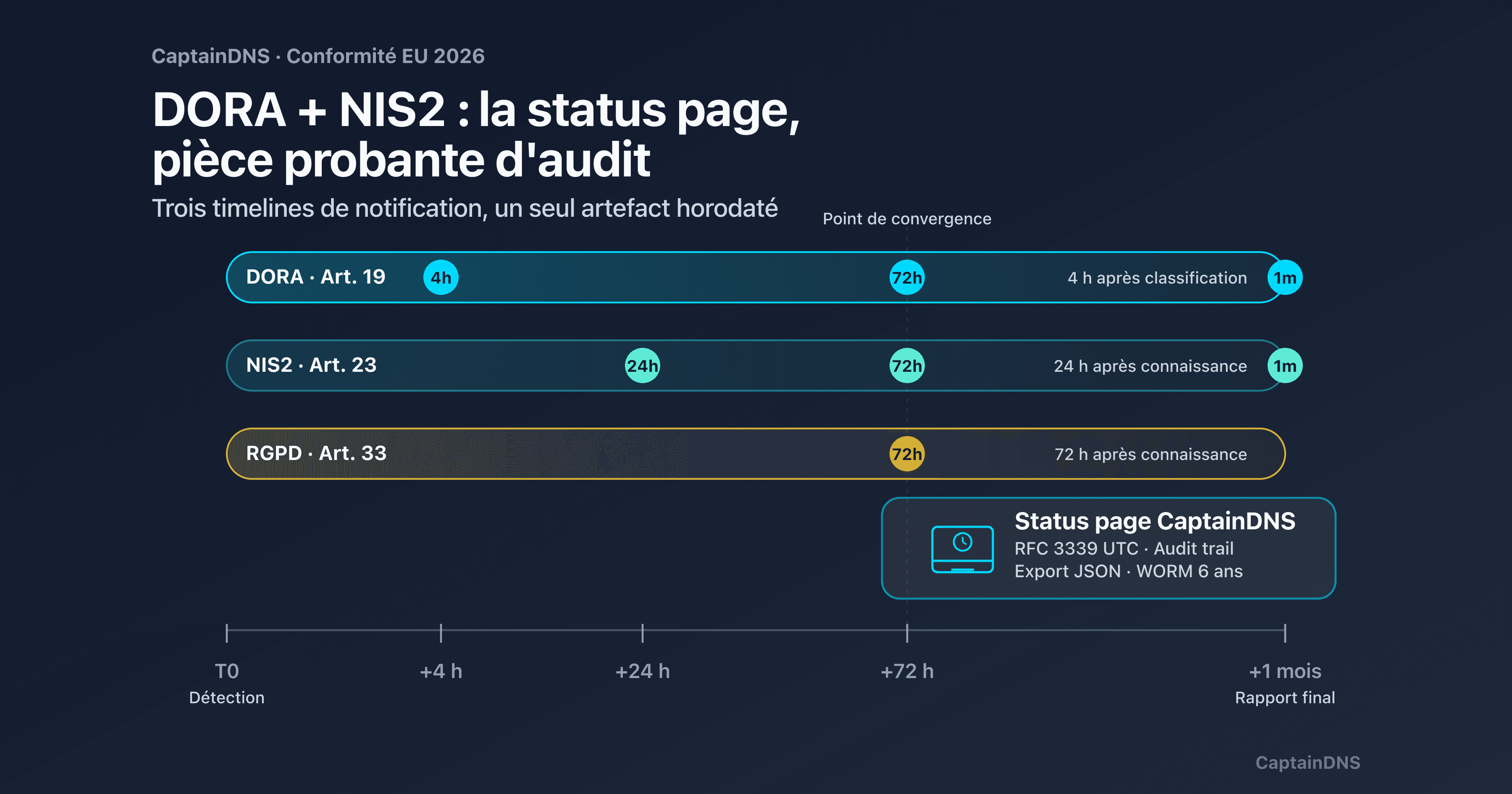 Triangle DORA, NIS2 et status page sur fond de timeline 4h / 24h / 72h : pièce probante de conformité EU 2026 pour SaaS B2B