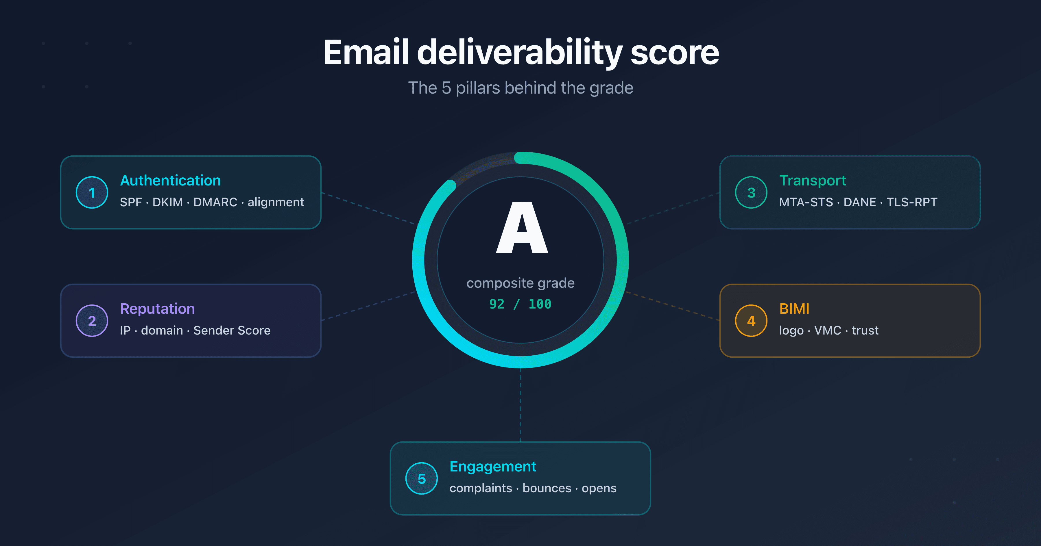 Central email deliverability score gauge surrounded by the five pillars: SPF DKIM DMARC authentication, IP and domain reputation, MTA-STS DANE TLS-RPT transport security, BIMI and engagement