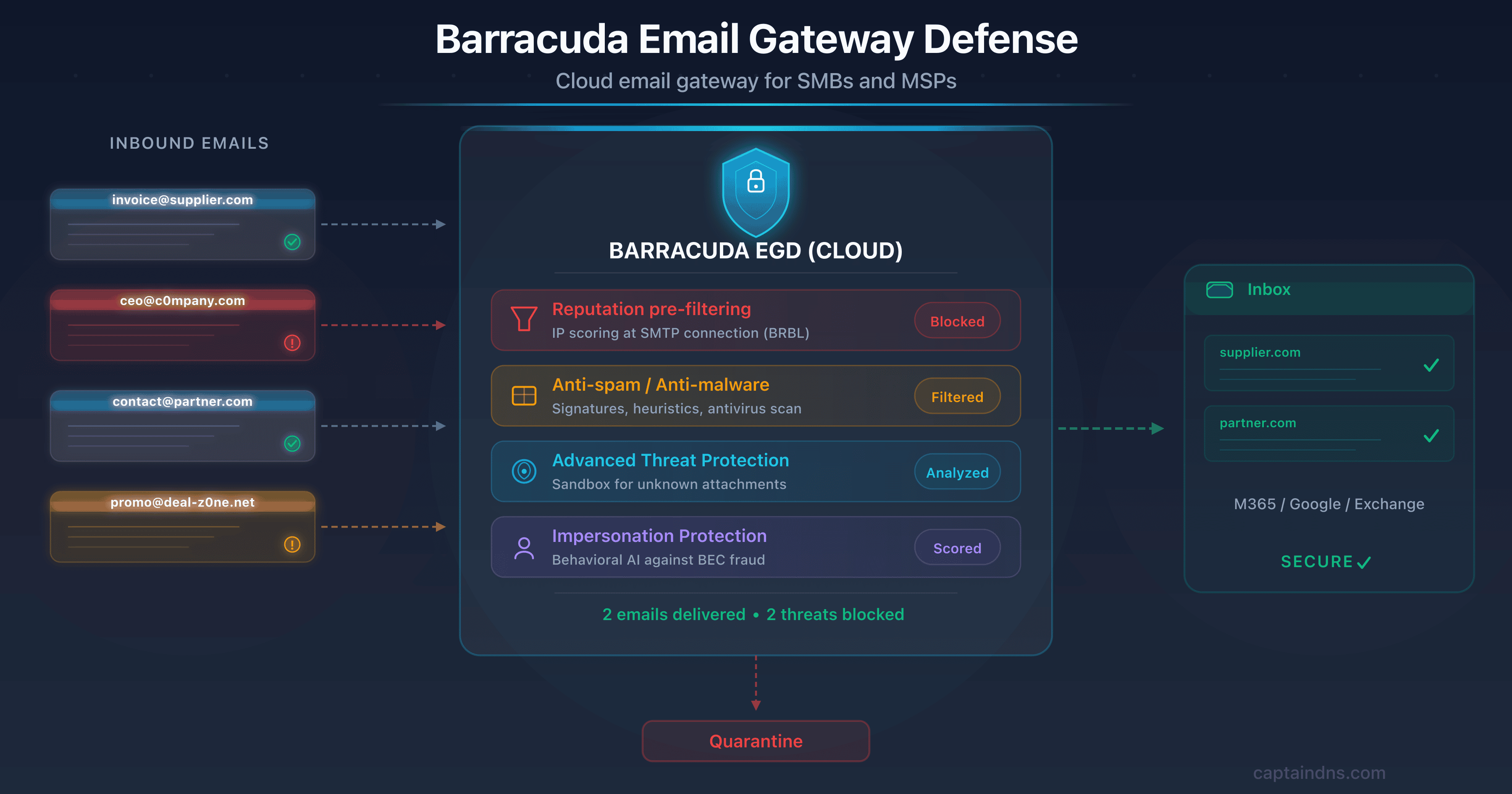 Illustration of Barracuda Email Gateway Defense, a cloud email gateway for SMBs and MSPs