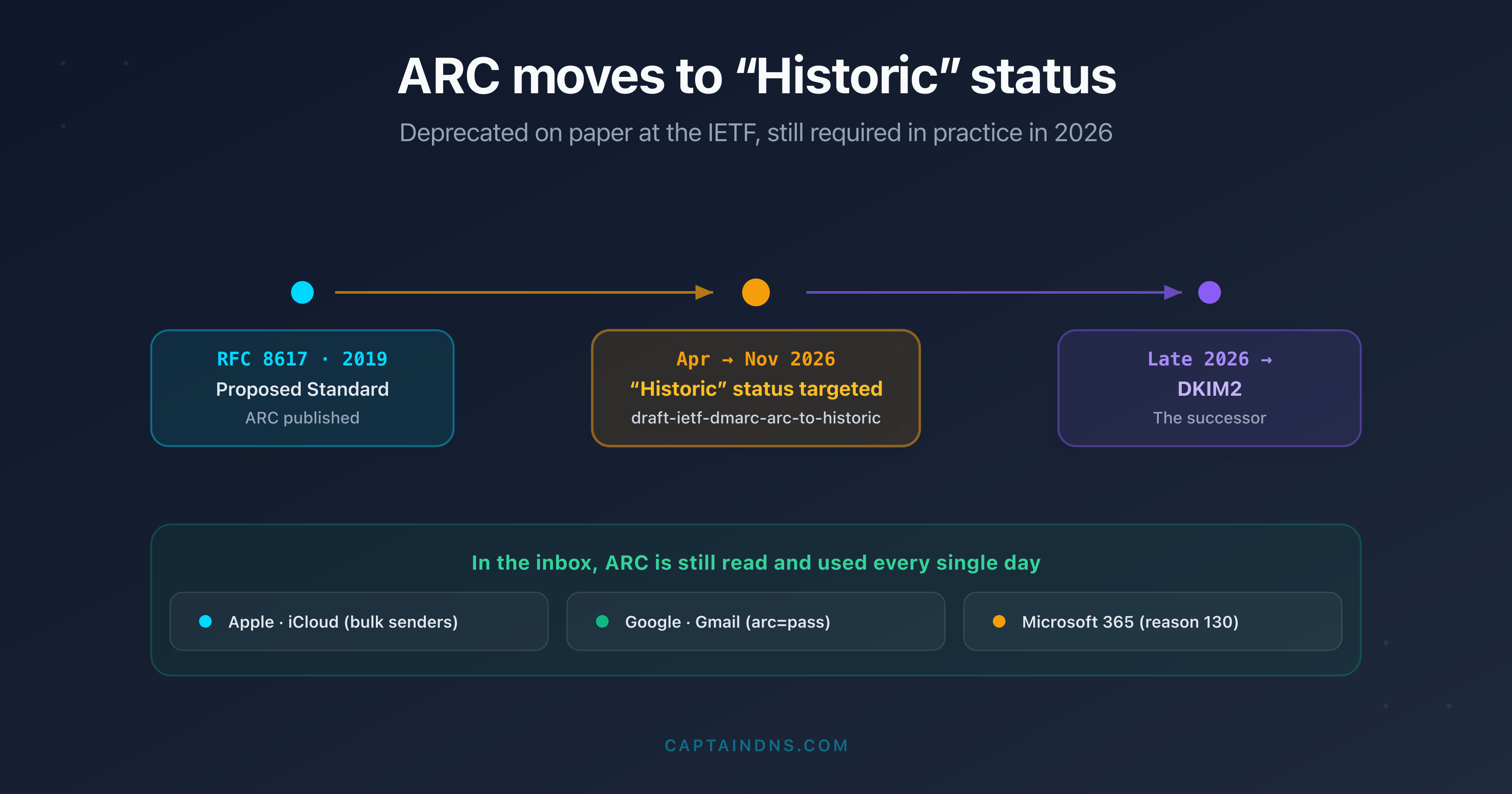 Timeline of ARC's IETF status moving from Proposed Standard to Historic in 2026, with successor DKIM2