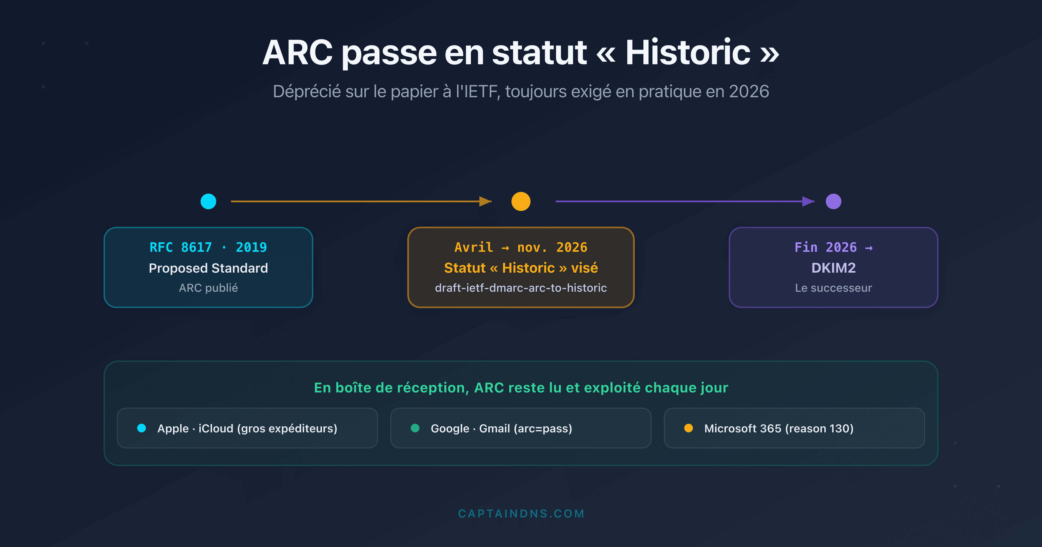 Frise chronologique du statut IETF d'ARC passant de Proposed Standard à Historic en 2026, avec le successeur DKIM2