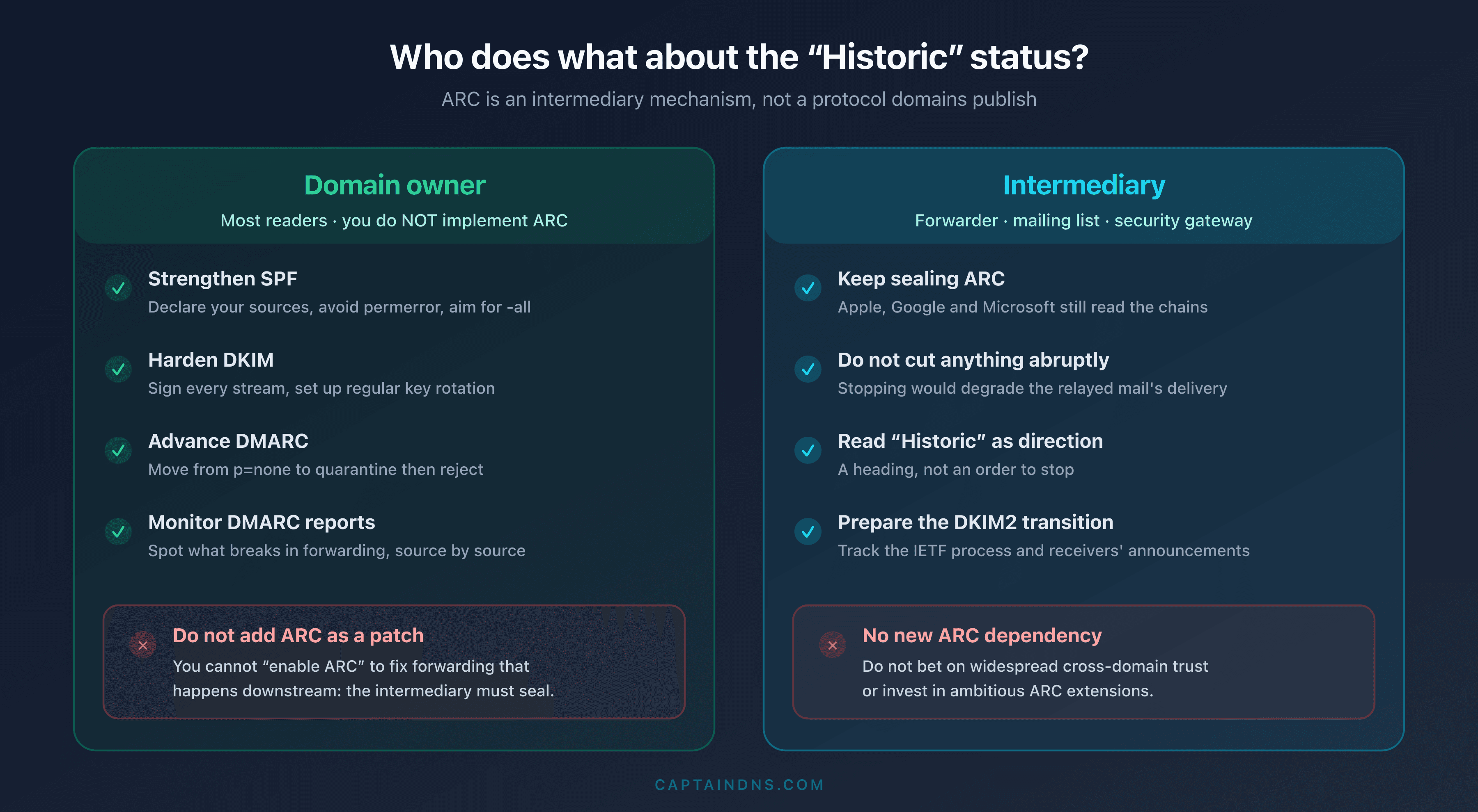 Decision matrix contrasting the domain owner (strengthen SPF, DKIM, DMARC, do not add ARC) and the intermediary (keep sealing ARC, do not create a new dependency)